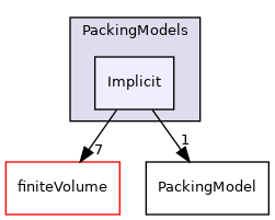src/lagrangian/intermediate/submodels/MPPIC/PackingModels/Implicit