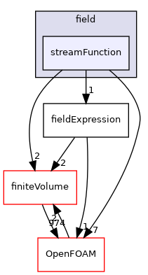 src/functionObjects/field/streamFunction