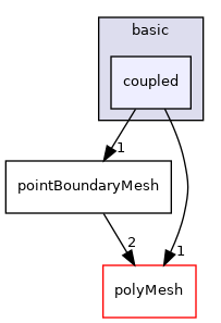 src/OpenFOAM/meshes/pointMesh/pointPatches/basic/coupled