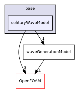 src/waveModels/waveGenerationModels/base/solitaryWaveModel