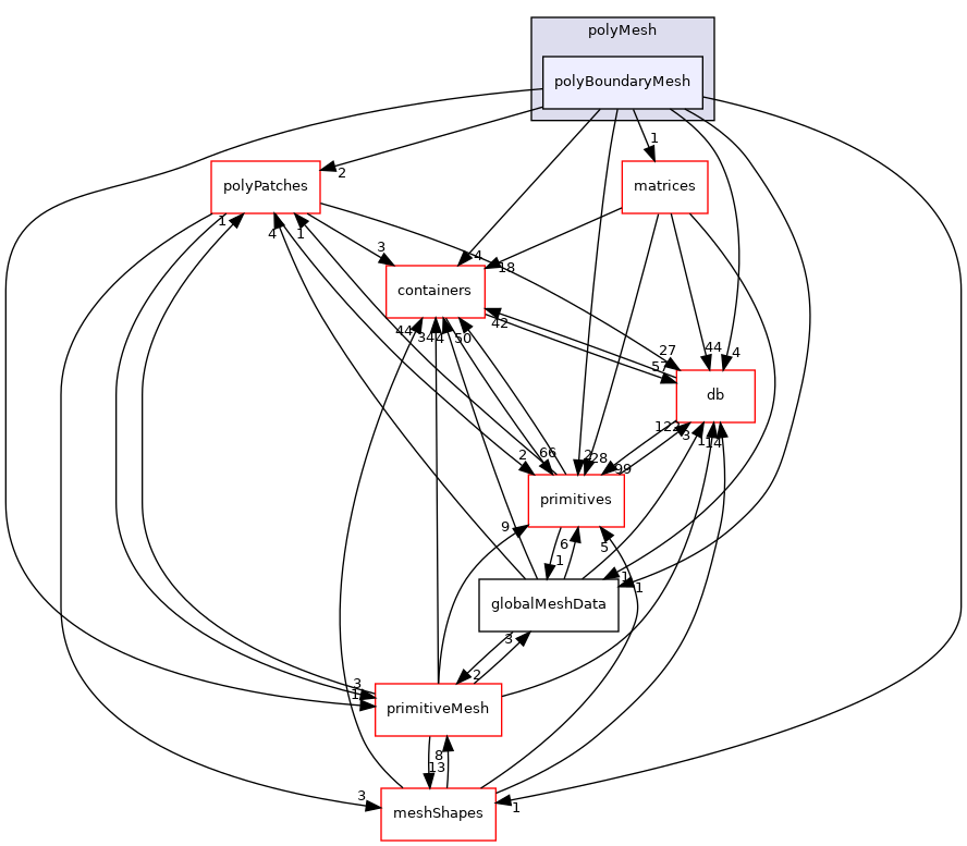 src/OpenFOAM/meshes/polyMesh/polyBoundaryMesh