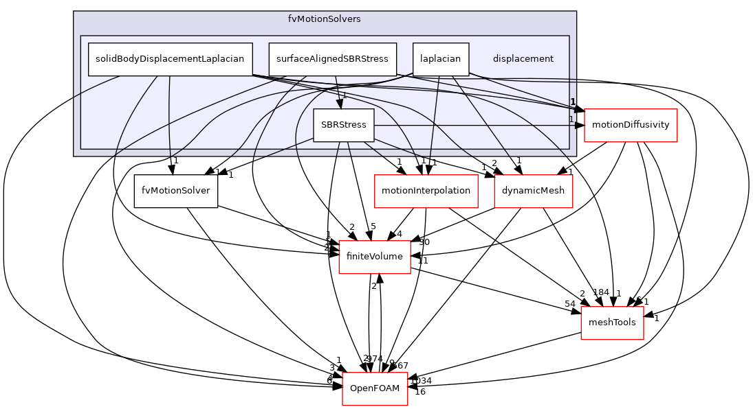 src/fvMotionSolver/fvMotionSolvers/displacement