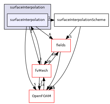 src/finiteVolume/interpolation/surfaceInterpolation/surfaceInterpolation