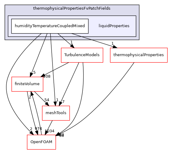 src/thermophysicalModels/thermophysicalPropertiesFvPatchFields/liquidProperties