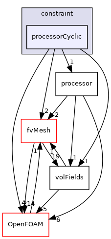 src/finiteVolume/fields/fvPatchFields/constraint/processorCyclic