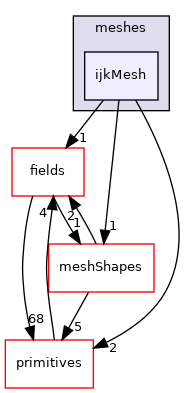 src/OpenFOAM/meshes/ijkMesh