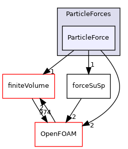 src/lagrangian/intermediate/submodels/Kinematic/ParticleForces/ParticleForce