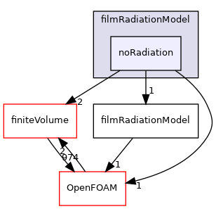 src/regionModels/surfaceFilmModels/submodels/thermo/filmRadiationModel/noRadiation