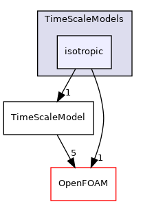 src/lagrangian/intermediate/submodels/MPPIC/TimeScaleModels/isotropic