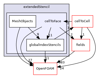src/finiteVolume/fvMesh/extendedStencil/cellToFace