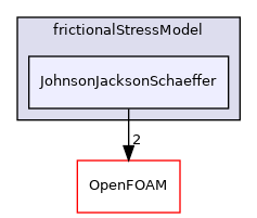 src/phaseSystemModels/reactingEuler/twoPhaseCompressibleTurbulenceModels/kineticTheoryModels/frictionalStressModel/JohnsonJacksonSchaeffer