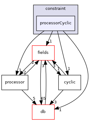 src/OpenFOAM/meshes/polyMesh/polyPatches/constraint/processorCyclic