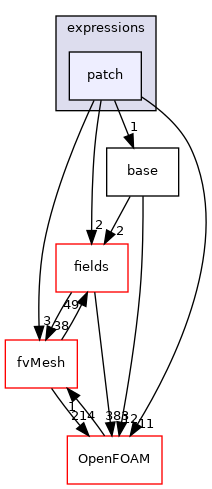 src/finiteVolume/expressions/patch
