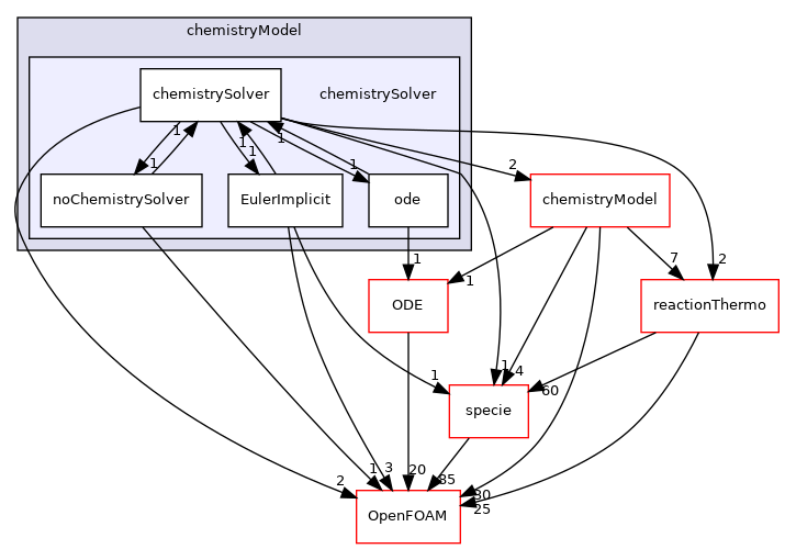 src/thermophysicalModels/chemistryModel/chemistrySolver
