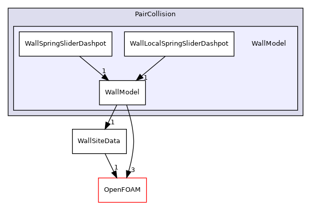 src/lagrangian/intermediate/submodels/Kinematic/CollisionModel/PairCollision/WallModel