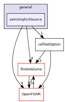 src/fvOptions/sources/general/semiImplicitSource