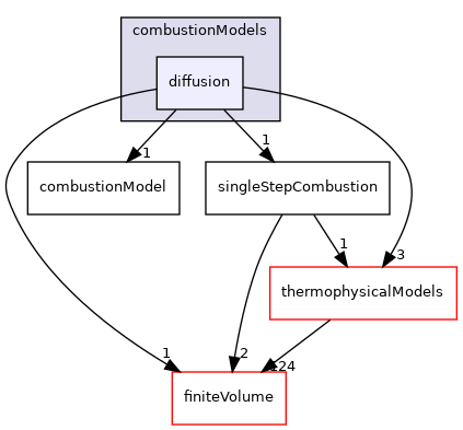 src/combustionModels/diffusion