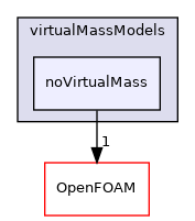 src/phaseSystemModels/reactingEuler/multiphaseSystem/interfacialModels/virtualMassModels/noVirtualMass