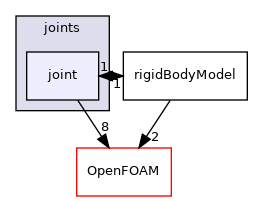 src/rigidBodyDynamics/joints/joint