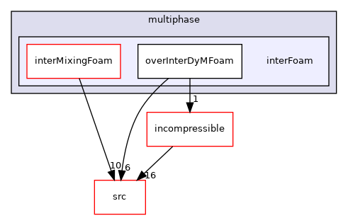 applications/solvers/multiphase/interFoam