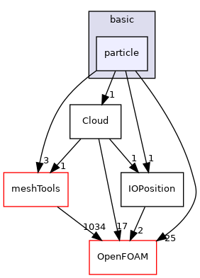 src/lagrangian/basic/particle