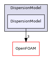 src/lagrangian/intermediate/submodels/Kinematic/DispersionModel/DispersionModel