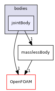 src/rigidBodyDynamics/bodies/jointBody
