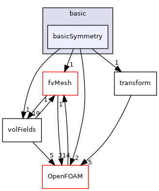 src/finiteVolume/fields/fvPatchFields/basic/basicSymmetry