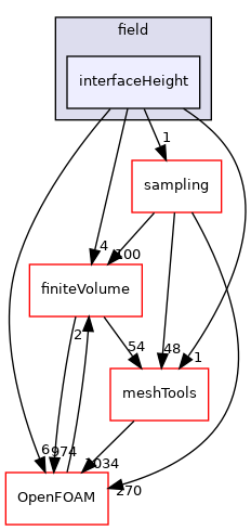 src/functionObjects/field/interfaceHeight