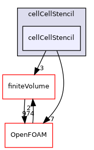 src/overset/cellCellStencil/cellCellStencil