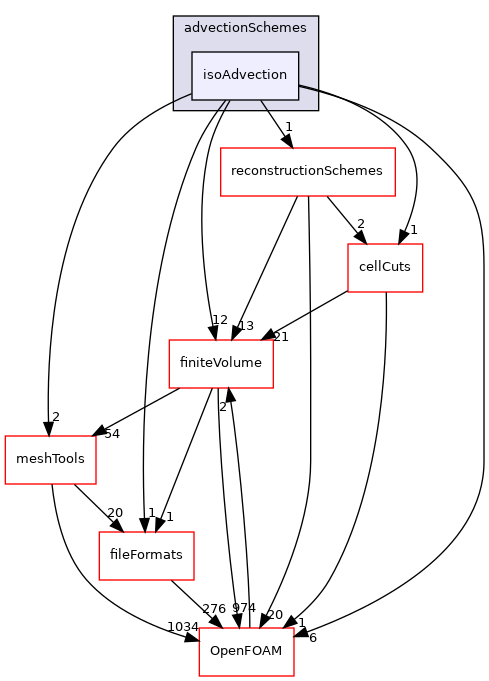 src/transportModels/geometricVoF/advectionSchemes/isoAdvection