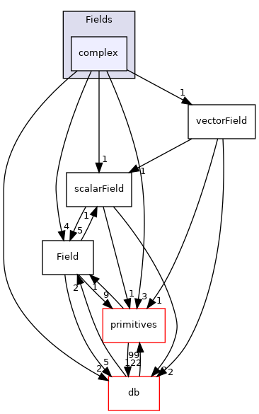src/OpenFOAM/fields/Fields/complex