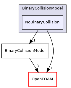 src/lagrangian/DSMC/submodels/BinaryCollisionModel/NoBinaryCollision