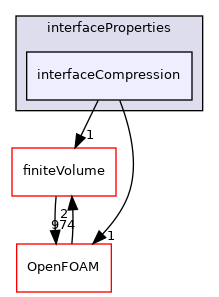 src/transportModels/interfaceProperties/interfaceCompression
