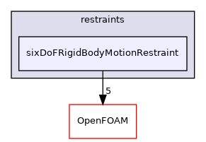 src/sixDoFRigidBodyMotion/sixDoFRigidBodyMotion/restraints/sixDoFRigidBodyMotionRestraint