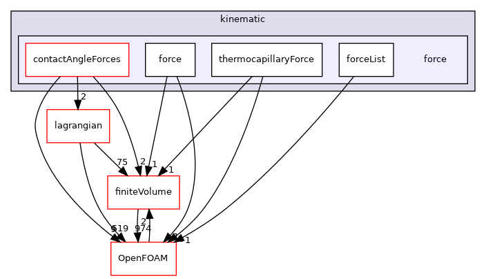 src/regionModels/surfaceFilmModels/submodels/kinematic/force