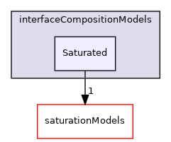 src/phaseSystemModels/reactingEuler/multiphaseSystem/interfacialCompositionModels/interfaceCompositionModels/Saturated