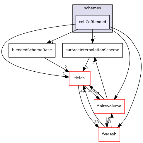 src/finiteVolume/interpolation/surfaceInterpolation/schemes/cellCoBlended