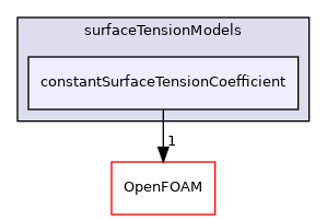 src/phaseSystemModels/multiphaseInter/phasesSystem/interfaceModels/surfaceTensionModels/constantSurfaceTensionCoefficient