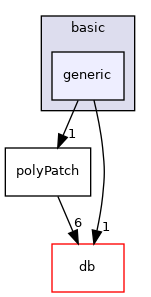 src/OpenFOAM/meshes/polyMesh/polyPatches/basic/generic