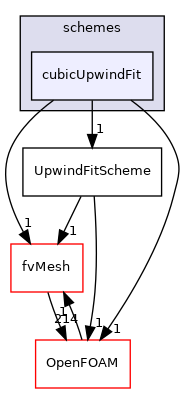 src/finiteVolume/interpolation/surfaceInterpolation/schemes/cubicUpwindFit