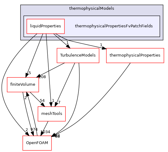 src/thermophysicalModels/thermophysicalPropertiesFvPatchFields