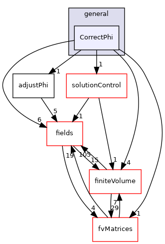 src/finiteVolume/cfdTools/general/CorrectPhi
