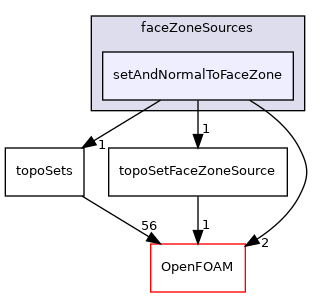 src/meshTools/sets/faceZoneSources/setAndNormalToFaceZone