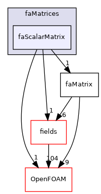 src/finiteArea/faMatrices/faScalarMatrix