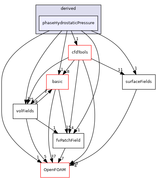 src/finiteVolume/fields/fvPatchFields/derived/phaseHydrostaticPressure
