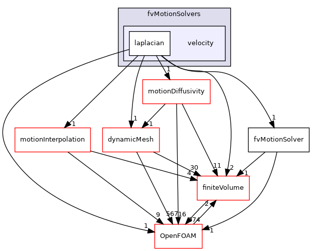 src/fvMotionSolver/fvMotionSolvers/velocity
