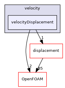 src/dynamicMesh/motionSolvers/velocity/velocityDisplacement