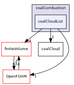 src/lagrangian/coalCombustion/coalCloudList