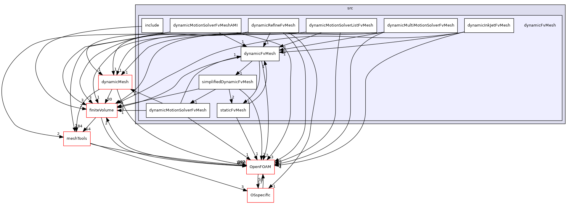 src/dynamicFvMesh